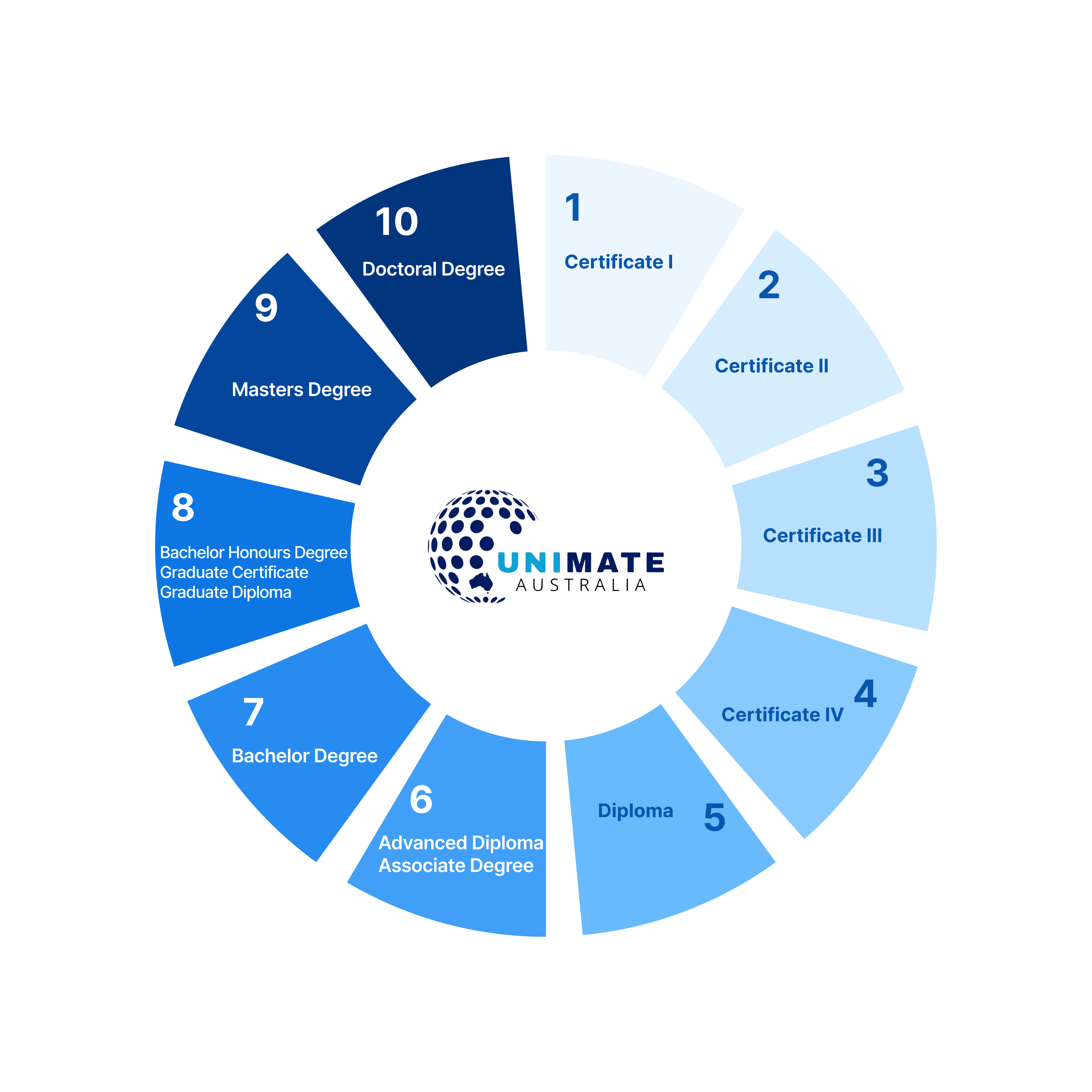Australian Qualification Framework